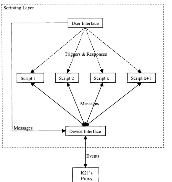 Figure  3-1  illustrates  the architecture  of the  scripting layer.