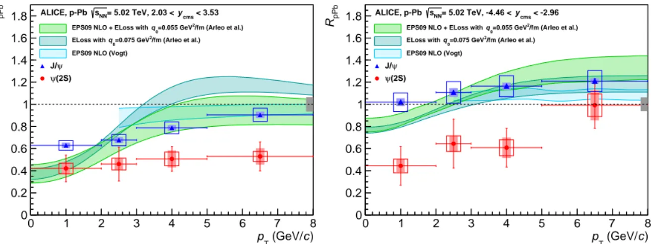 Fig. 8: The nuclear modification factor for ψ (2S), compared to the corresponding quantity for J/ ψ [50], as a function of p T 