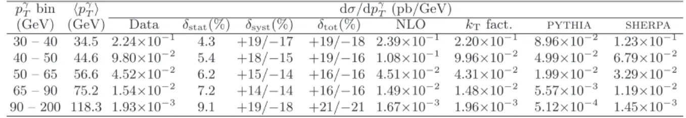 TABLE I: The differential γ + 2 b-jet production cross sections dσ/dp γ T in bins of p γ T for | η γ | &lt; 1.0, p jet T &gt; 15 GeV and