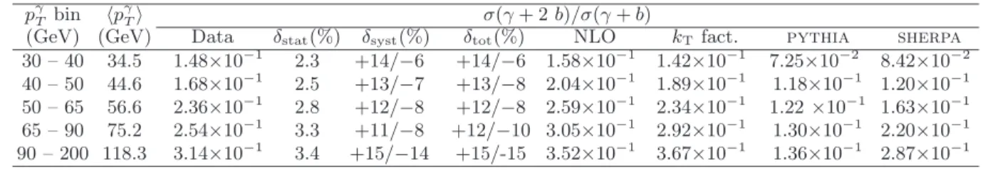 TABLE III: The σ(γ + 2 b-jet)/σ(γ + b-jet) cross section ratio in bins of p γ T for | η γ | &lt; 1.0, p jet T &gt; 15 GeV and | y jet | &lt; 1.5 together with statistical uncertainties (δ stat ), total systematic uncertainties (δ syst ) and total uncertain