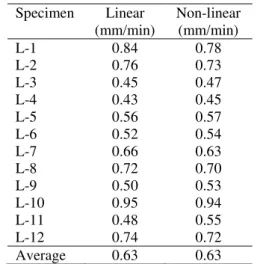 Figure 7: Temperature profile for specimen L-1 with no  encapsulation 
