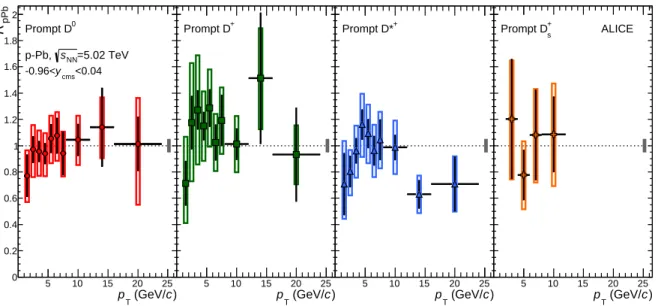 Figure 2: R pPb as a function of p T for prompt D 0 , D + , D ∗ + and D + s mesons in p–Pb collisions at √ s NN = 5.02 TeV.