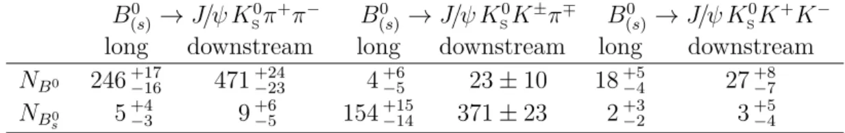 Table 2: Yields determined from the simultaneous fit to the B 0 (s) → J/ψ K S 0 π + π − , B (s) 0 → J/ψ K S 0 K ± π ∓ and B (s)0 → J/ψ K S 0 K + K − samples with data-based selection.