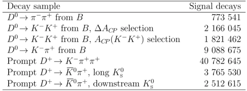 Table 1: Number of signal decays determined from fits to the invariant mass distributions.