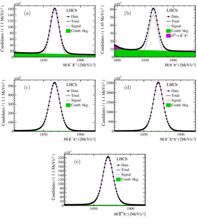 Figure 1: Invariant mass distributions for muon-tagged (a) D 0 → K − K + , (b) D 0 → π − π + and (c) D 0 → K − π + candidates and for prompt (d) D + → K − π + π + and (e) D + → K 0 π + candidates.