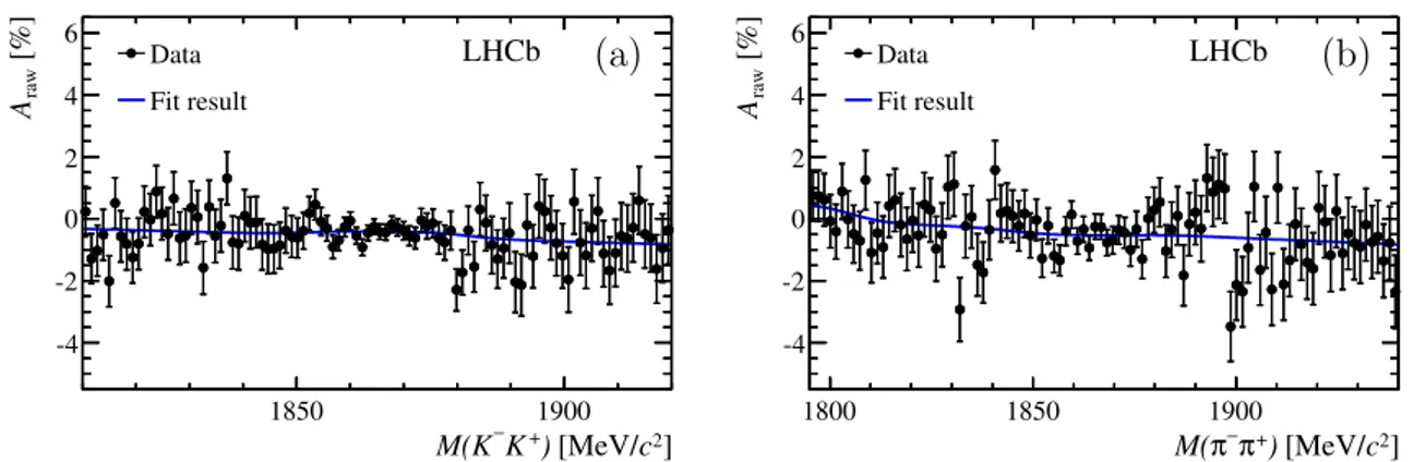 Figure 4: Raw asymmetry, without background subtraction, as a function of the invariant mass for (a) the D 0 → K − K + candidates and (b) the D 0 → π − π + candidates for the ∆A CP selection.