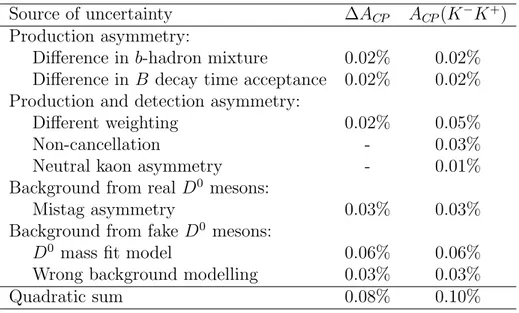 Table 6: Contributions to the systematic uncertainty of ∆A CP and A CP (K − K + ).