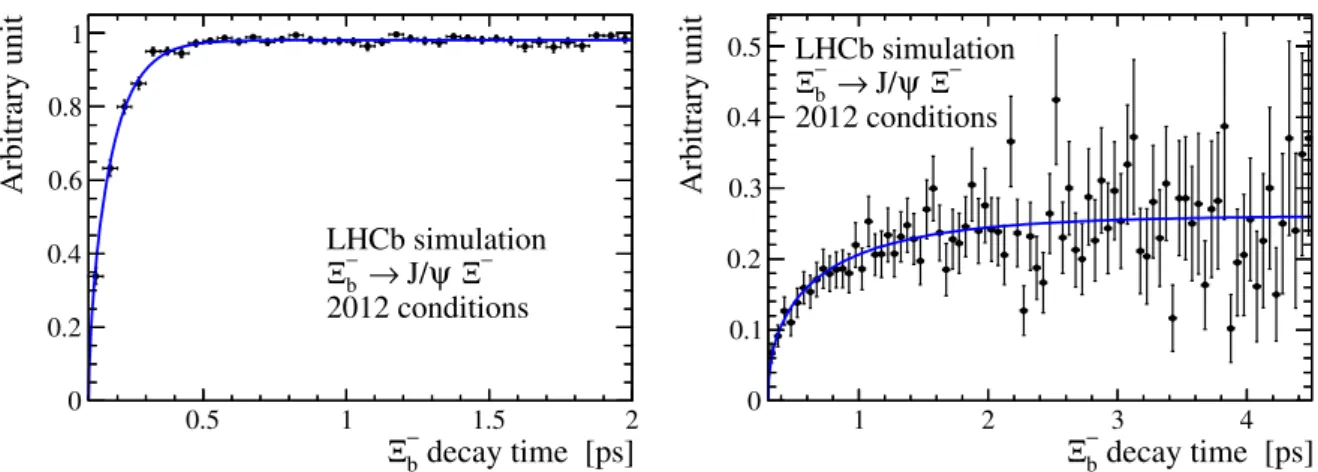 Figure 1: Efficiency for triggering simulated Ξ b − events as a function of the reconstructed decay time under the 2012 data-taking conditions