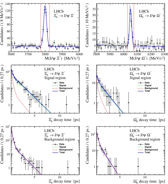 Figure 3: Distributions of the reconstructed invariant mass (top) and decay time (middle and bottom) of the Ξ b − → J/ψ Ξ − (left) and Ω b − → J/ψ Ω − (right) candidates