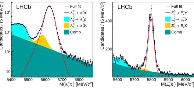 Figure 1: Invariant mass spectrum for (left) Λ 0 b → Λ + c π − and (right) Ξ b 0 → Ξ c + π − candidates along with the projections of the fit.