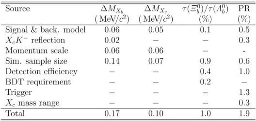 Table 1: Summary of systematic uncertainties on the reported measurements. Below, PR rep- rep-resents the relative uncertainty on the production ratio measurement.