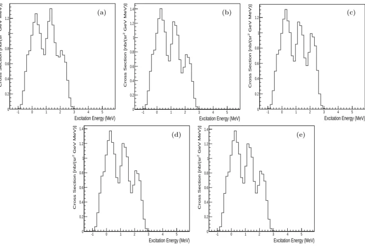FIG. 7. 9 Λ Li excitation energy spectra as predicted by the Monte Carlo SIMC for the peak configurations α, β, γ, δ and ǫ quoted in Table IV, when the radiative effects are “turned off” (Panels (a), (b), (c), (d) and (e), respectively).
