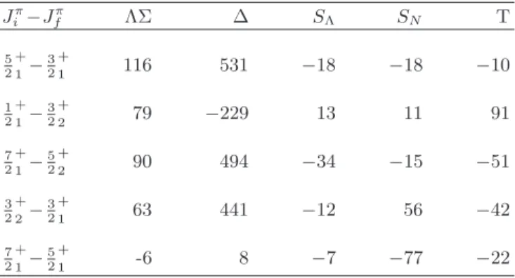 TABLE I. Contributions to energy-level spacings (in keV) from the components of the ΛN interaction