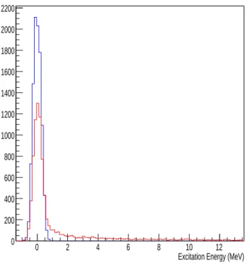 FIG. 5. (Color online) One peak of the excitation energy spectrum of the hypernucleus 9 Λ Li obtained through the  reac-tion 9 Be(e, e ′ K + ) 9 Λ Li as predicted by the Monte Carlo SIMC when including all effects (red curve) and “turning off” the radiativ
