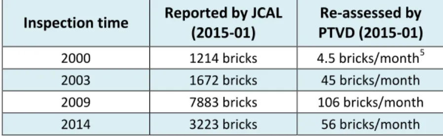 Table 3 – Number of damaged bricks over time (all buildings together)  Inspection time  Reported by JCAL 