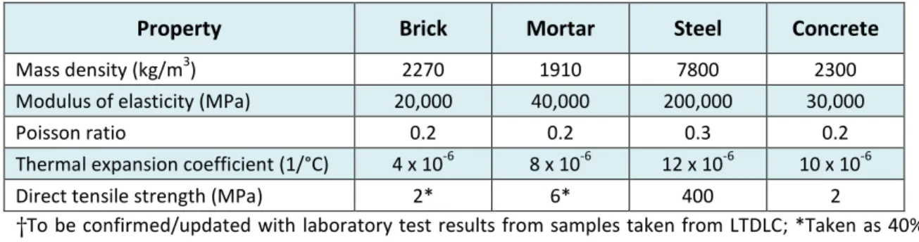 Table 5 - Assumed properties †  of brick and mortar materials for numerical modelling 