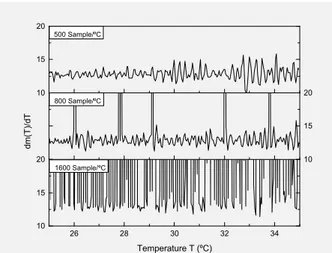 Figure 6 Signal frequency  ( = = ⁄ ) derived from the simulation signal  [Eq. (10)] at different  sampling  rate