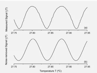 Figure 10 (a) The interferometric signal ( ) measured with ethanol. (b) The noise- noise-removed signal ( ) 24 26 28 30 32 34 36050100(b)(a)Noise-removed dm(T)/dT Temperature T (ºC)24262830 32 34 36050100dm(T)/dT