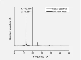 Figure 12 The  signal  spectrum  ( ) transformed  from  the  interferometric  signal ( ) measured with ethanol