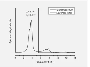 Figure 15 The  signal  spectrum  ( ) transformed  from  the  interferometric  signal ( ) measured with water