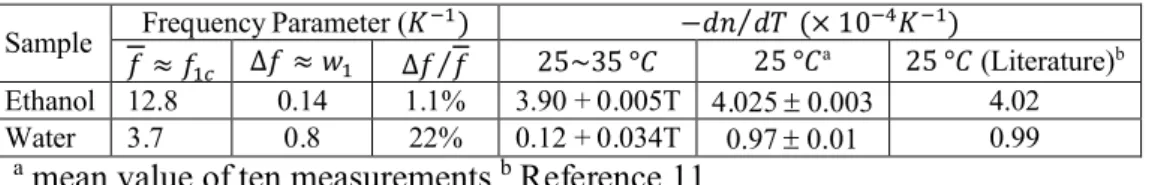 Table 4 Parameters  for  material  thermophysical  property  characterization  across  the observation temperature range 25~35 ○ C
