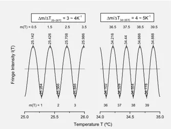 Figure 2 The  generated simulation  signal ( ) .  The  interference  order  ( ) is  assigned to the temperature values at the maxima and minima of  ( )