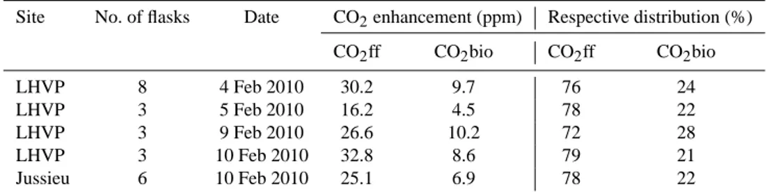 Table 3. CO 2 ff and CO 2 bio emissions with their respective contributions derived at the LHVP and at Jussieu.