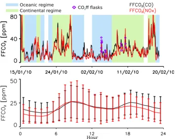 Fig. 7. Top: time series for FFCO 2 during the MEGAPOLI cam- cam-paign calibrated using CO and NO x as proxies