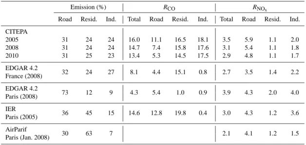 Table 5. CO 2 contribution estimates by different inventories for the three main emission sectors