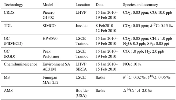 Table 1. Technologies, models, locations and accuracy of instruments for the analysed species with the respective measurement dates.