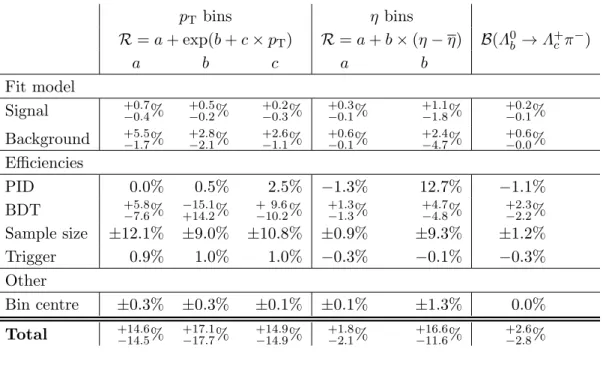 Table 1: Relative systematic uncertainties for the measurements of R(x) (first five columns) and B(Λ 0 b → Λ +c π − ) (last column)