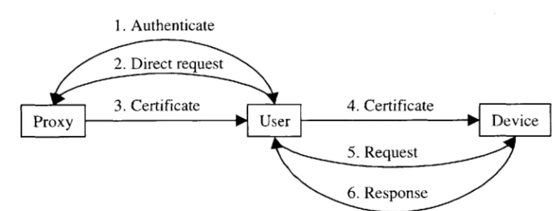 Figure 2-2:  Communication  flow  in the direct security  model