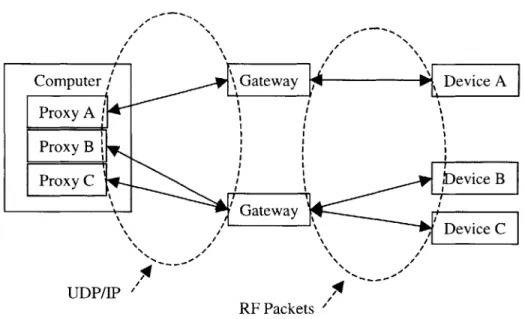 Figure 3-1:  Communication  Overview