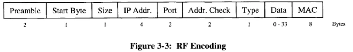 Figure  3-3:  RF Encoding