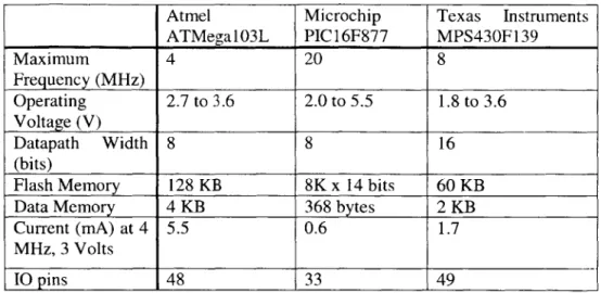 Table 3-1:  Comparison  of different  micro-controllers