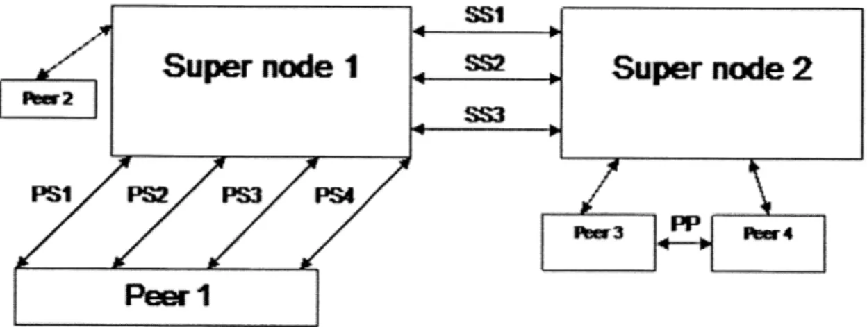 Figure  7 PS: Peer to Super node  communication