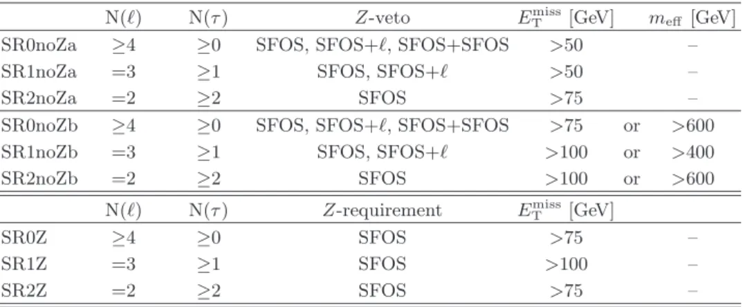 TABLE V. The selection requirements for the signal regions, where ℓ = e, µ and “SFOS” indicates two same-flavor opposite-sign light leptons