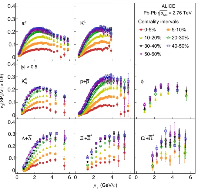 Fig. 4: The p T -differential v 2 for different centralities of Pb–Pb collisions at √ s NN = 2.76 TeV grouped by particle species.