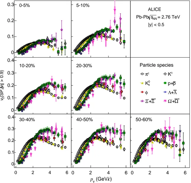 Fig. 5: The p T -differential v 2 for different particle species grouped by centrality class of Pb–Pb collisions at