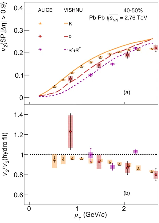 Fig. A.19: The p T -differential v 2 for different particle species in (a) measured with the scalar product method with a minimum pseudorapidity gap |∆ η | &gt; 0.9 in Pb–Pb collisions at √ s NN = 2.76 TeV, compared to theoretical, hydrodynamical calculati