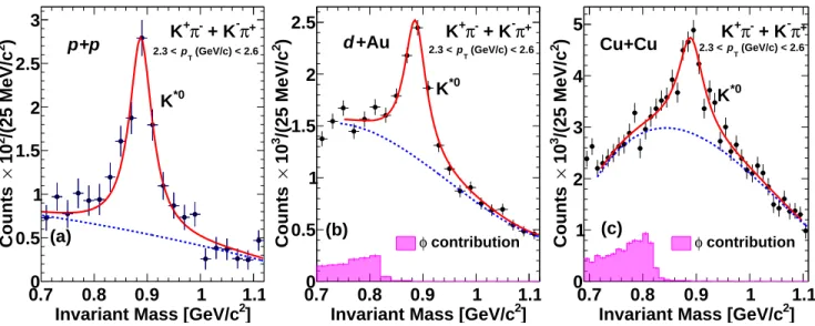 FIG. 4. (color online) The invariant mass distributions of Kπ candidates, where K is identified in TOF and π is matched in PC3, in the range 2.3 &lt; p T &lt; 2.6 GeV/c for (a) p+p, (b) d+Au, and (c) Cu+Cu collisions at √ s N N = 200 GeV