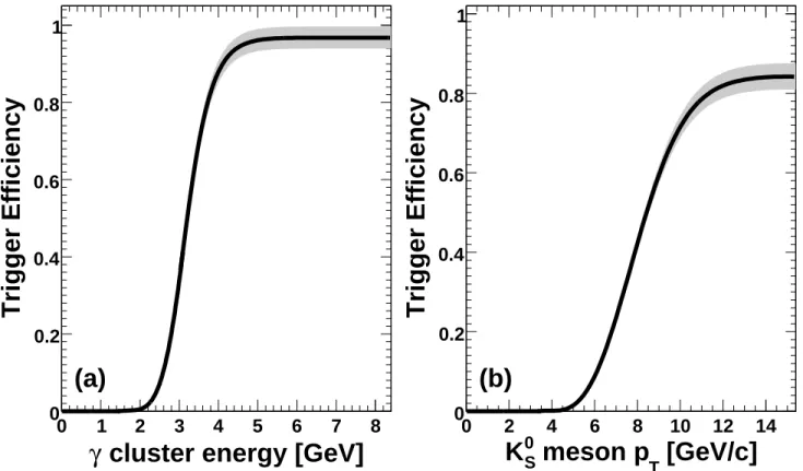 FIG. 6. (a) Trigger efficiency for single photons as a function of cluster energy. (b) K S 0 trigger efficiency as a function of p T 
