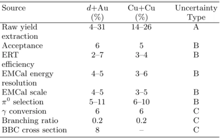 TABLE IV. Relative systematic uncertainties in percent for the K ∗0 meson measurement in “kaon identified” technique.