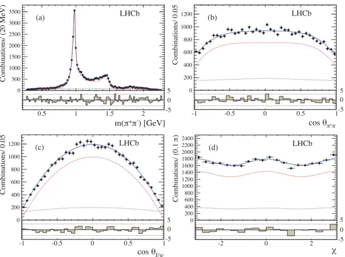 Figure 2: Projections of (a) m(π + π − ), (b) cos θ ππ , (c) cos θ J/ψ and (d) χ [10]