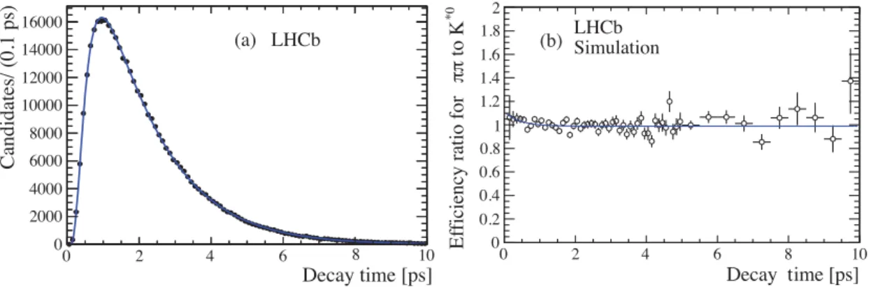 Figure 4: Distributions of (a) decay time of ( B ) 0 → J/ψ ( K ) ∗0 candidates in data, (b) ratio of time acceptance between B 0 s → J/ψ π + π − and B 0 → J/ψK ∗0 decays from simulation.