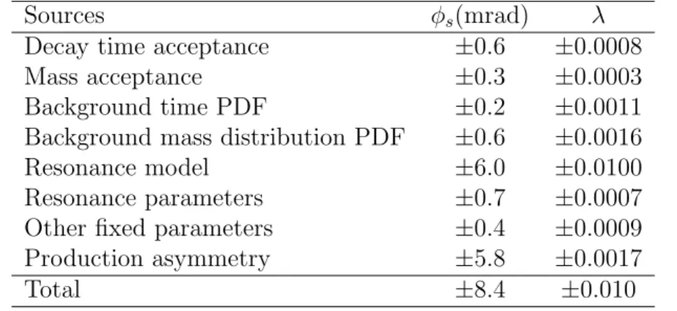 Table 2: Systematic uncertainties. The total is the sum in quadrature of each entry.