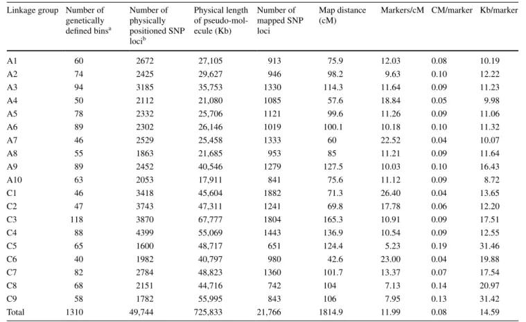 Table 2    Distribution of genetically and physically positioned SNP loci in the B. napus genome