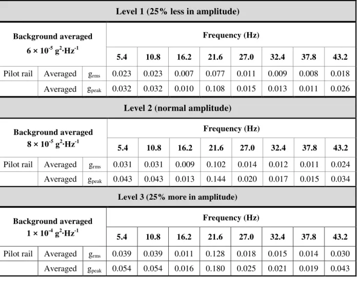 Table 1: Frequency and amplitude specifications of the three vibration levels 