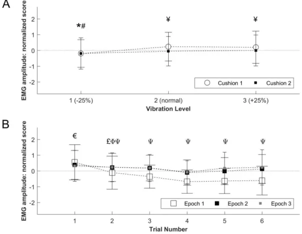 Figure 6: EMG amplitude of normalized data for vibration level and cushion (A) and trials/epochs (B)  Mean ± SD