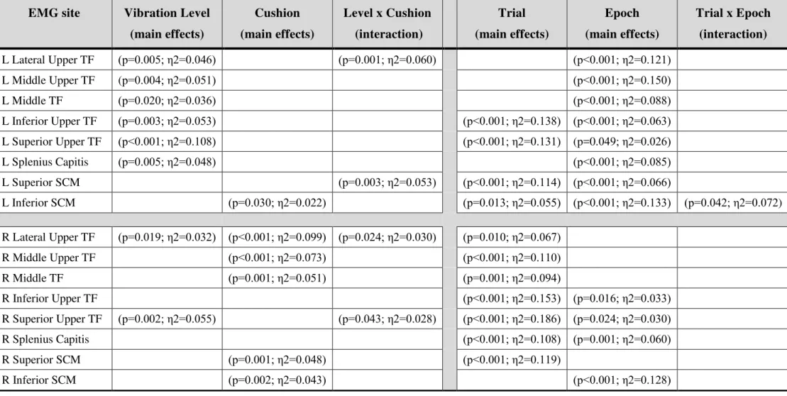 Table 2: EMG amplitude significance levels of individual muscles for vibration level, cushion, trials, and epochs 